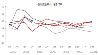 东海期货宏观数据观察:4月制造业PMI超预期,经济总体产出持续扩张