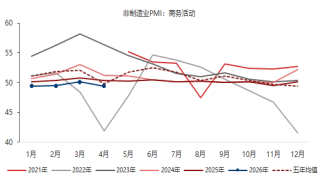 东海期货宏观数据观察:4月制造业PMI超预期,经济总体产出持续扩张