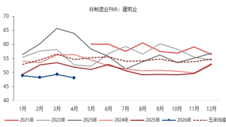 东海期货宏观数据观察:4月制造业PMI超预期,经济总体产出持续扩张