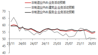 东海期货宏观数据观察:4月制造业PMI超预期,经济总体产出持续扩张