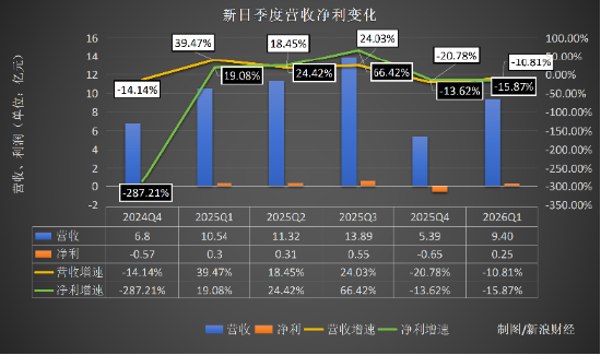 技术团队减百人,却给女儿涨薪45%! 新日董事长曾言“质量第一”,被用户吐槽