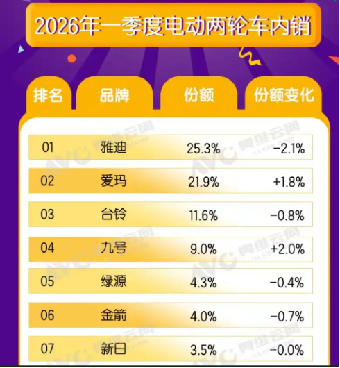 技术团队减百人,却给女儿涨薪45%! 新日董事长曾言“质量第一”,被用户吐槽