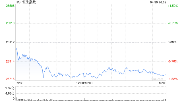 港股4月收官!恒生科技指数本月涨超4%