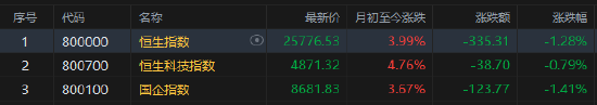 港股4月收官!恒生科技指数本月涨超4%