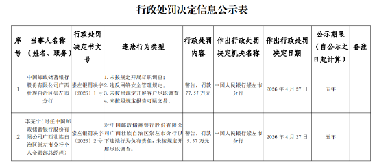 邮储银行广西壮族自治区崇左市分行被罚77.57万元:未按规定开展尽职调查等