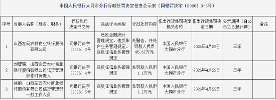 山西左云农村商业银行被罚85.67万元:违反金融统计管理规定等