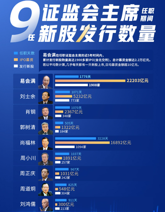 前证监会主席、“IPO之王”易会满被“双开”!为他人在上市审批谋利,家族史腐败实锤