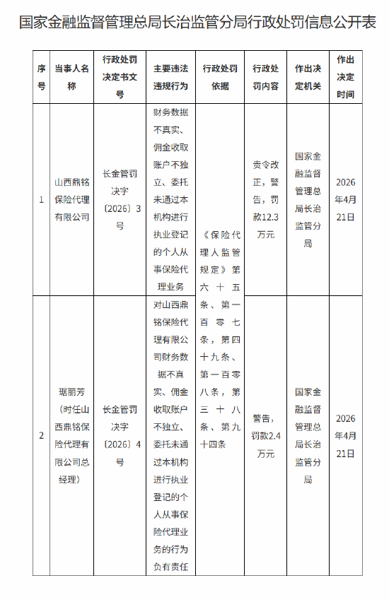 山西鼎铭保险代理被罚12.3万元:财务数据不真实等
