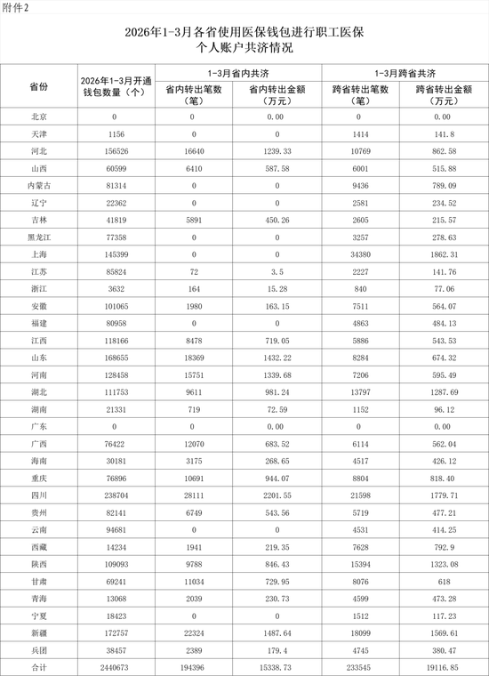 国家医保局:2026年1-3月职工医保个人账户共济1.15亿人次,共济金额153.24亿元