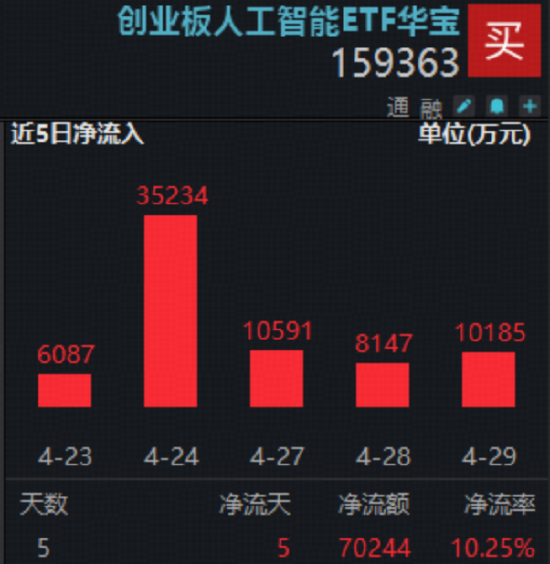 算力芯片爆发,寒武纪20CM涨停!华宝基金“科创双雄”狂飙,589190、589520拉升超6%!港股芯片连续吸金