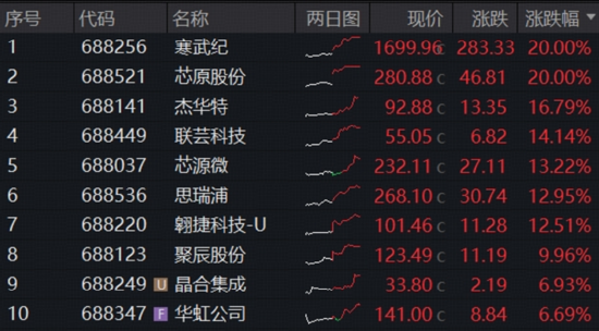 算力芯片爆发,寒武纪20CM涨停!华宝基金“科创双雄”狂飙,589190、589520拉升超6%!港股芯片连续吸金