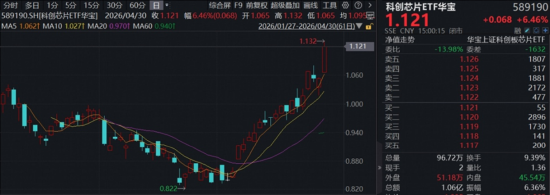 算力芯片爆发,寒武纪20CM涨停!华宝基金“科创双雄”狂飙,589190、589520拉升超6%!港股芯片连续吸金