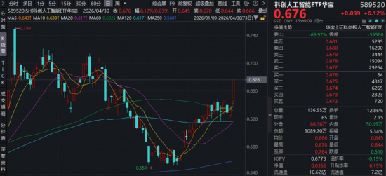 算力芯片爆发,寒武纪20CM涨停!华宝基金“科创双雄”狂飙,589190、589520拉升超6%!港股芯片连续吸金