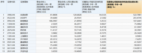 算力芯片爆发,寒武纪20CM涨停!华宝基金“科创双雄”狂飙,589190、589520拉升超6%!港股芯片连续吸金