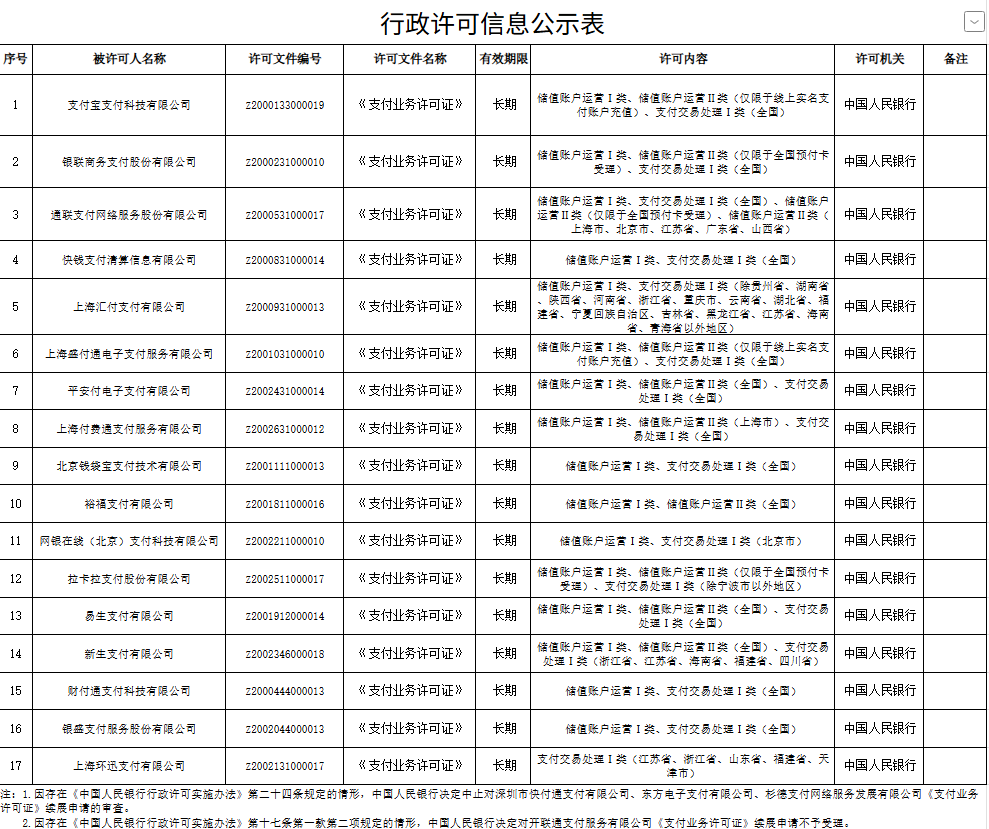 支付宝、财付通等17家机构支付牌照成功续展,3家支付机构续展申请被中止