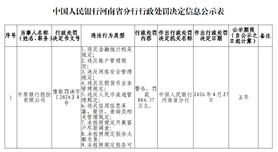 中原银行被罚884.37万元:违反金融统计相关规定等