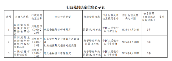 四川成都龙泉驿稠州村镇银行被罚16万元：未按照规定开展客户尽职调查 未按照规定报告可疑交易