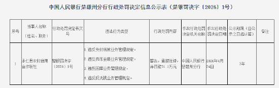 永仁县农村信用合作联社被罚31.1万元:违反支付结算业务管理规定等