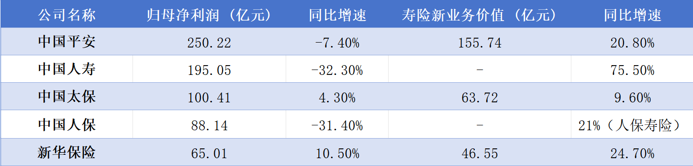 新华保险一季度净利润增速领跑,国寿、人保、平安下滑