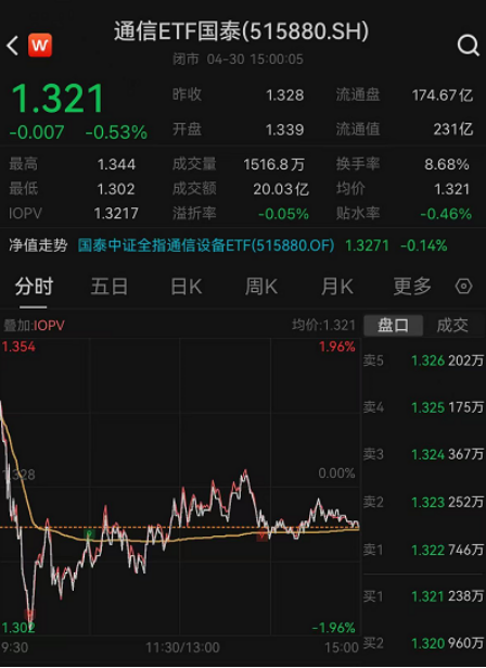 ETF日报:AI浪潮目前仍然迅猛,相关厂商后续或仍有持续表现