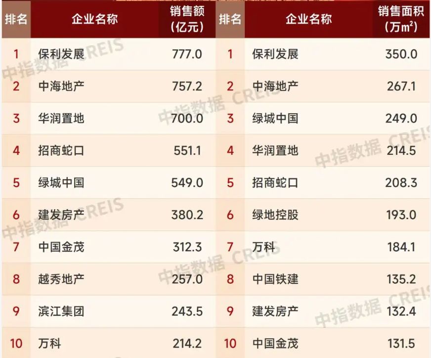 今年1—4月三家房企跻身“700亿元”阵营,超半数百强房企4月销售额环比增长