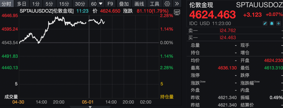 品牌金饰克价超1400元!贵金属短期止跌回涨,后市怎么走?最新分析→