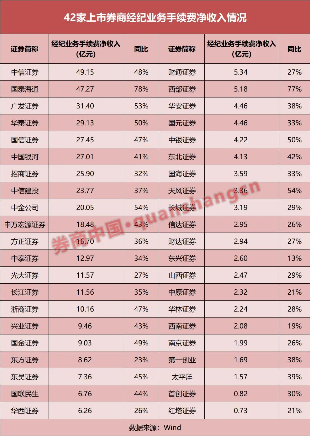 4家净利翻倍，自营分化加剧！上市券商一季报释放哪些信号？
