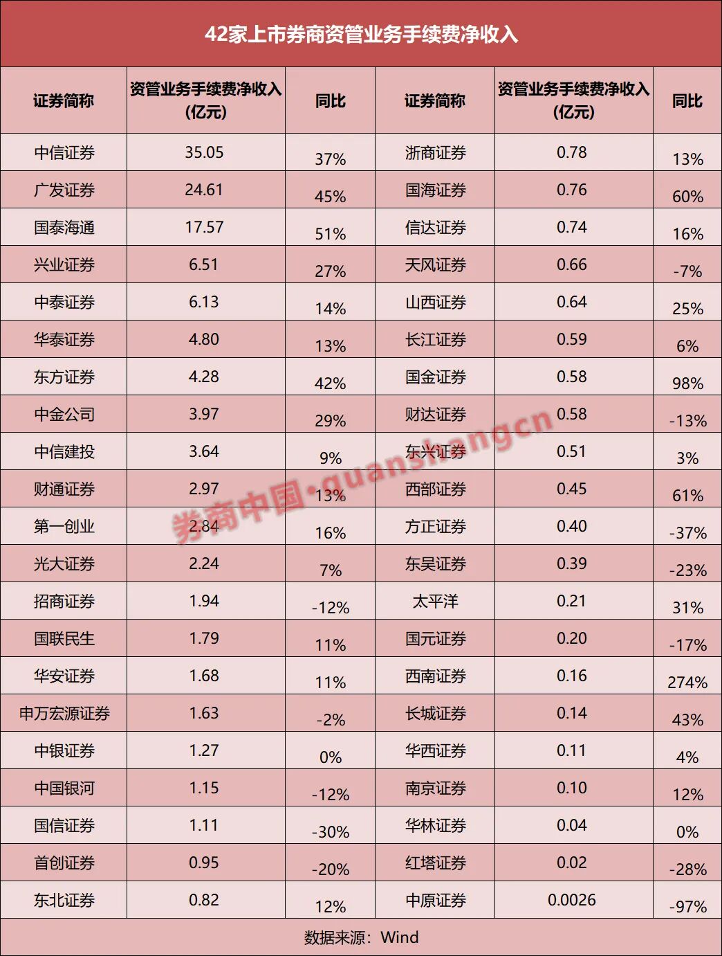 4家净利翻倍，自营分化加剧！上市券商一季报释放哪些信号？