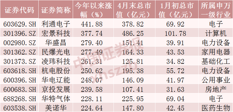 117只翻倍,最牛股票年内猛涨441.88%