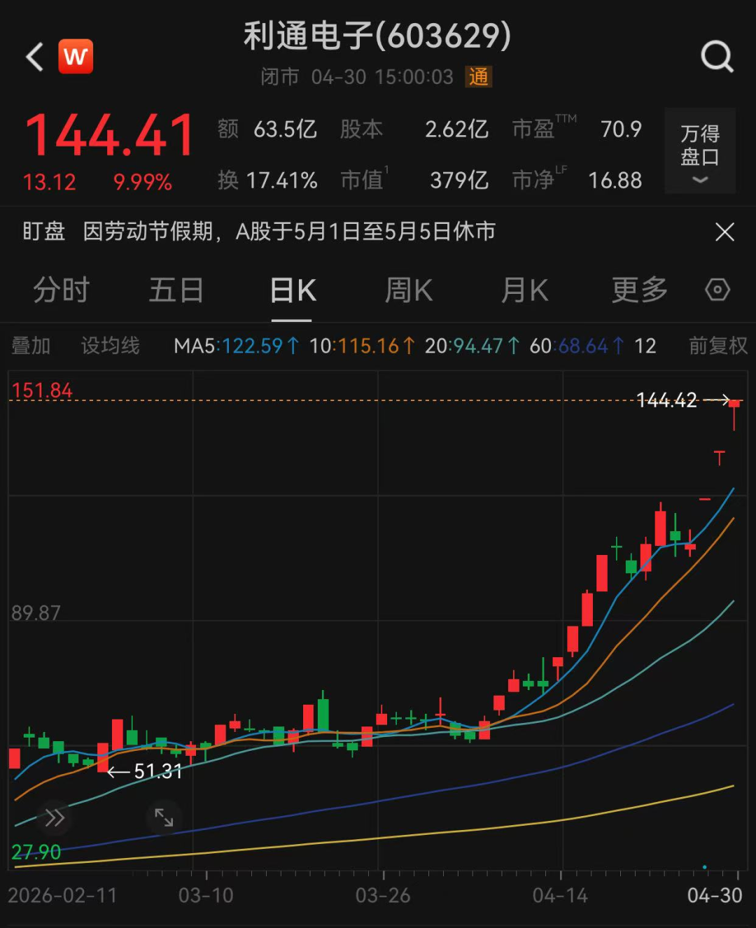 117只翻倍,最牛股票年内猛涨441.88%