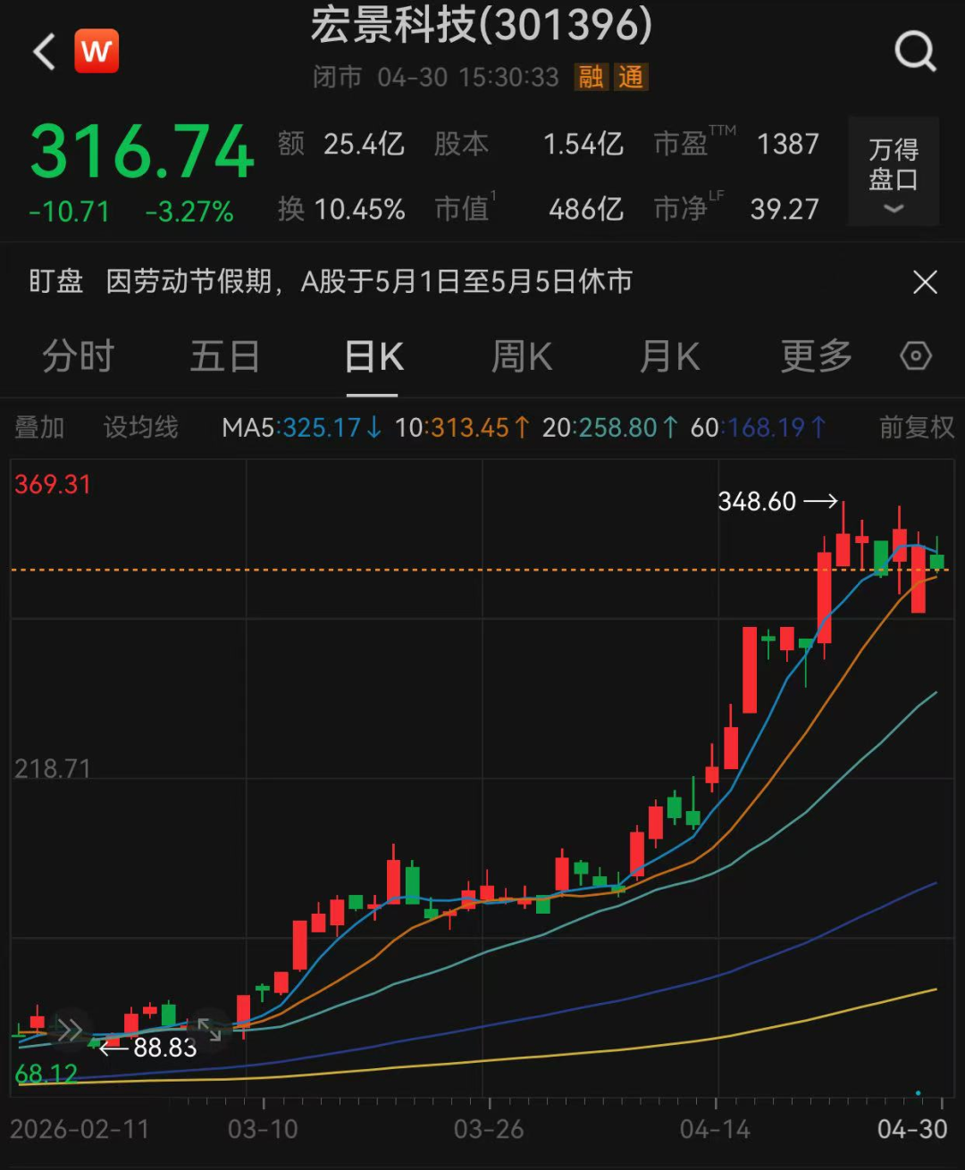 117只翻倍,最牛股票年内猛涨441.88%