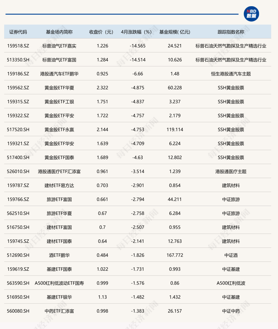 冰火两重天!4月ETF成绩出炉:冠军大赚37.42%!而多只黄金股相关ETF跌超4%,买油气的更是已哭晕
