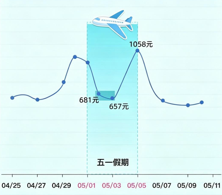 明后天机票价格“腰斩”,部分热门航线价格只是之前的零头!5月5日机票最贵