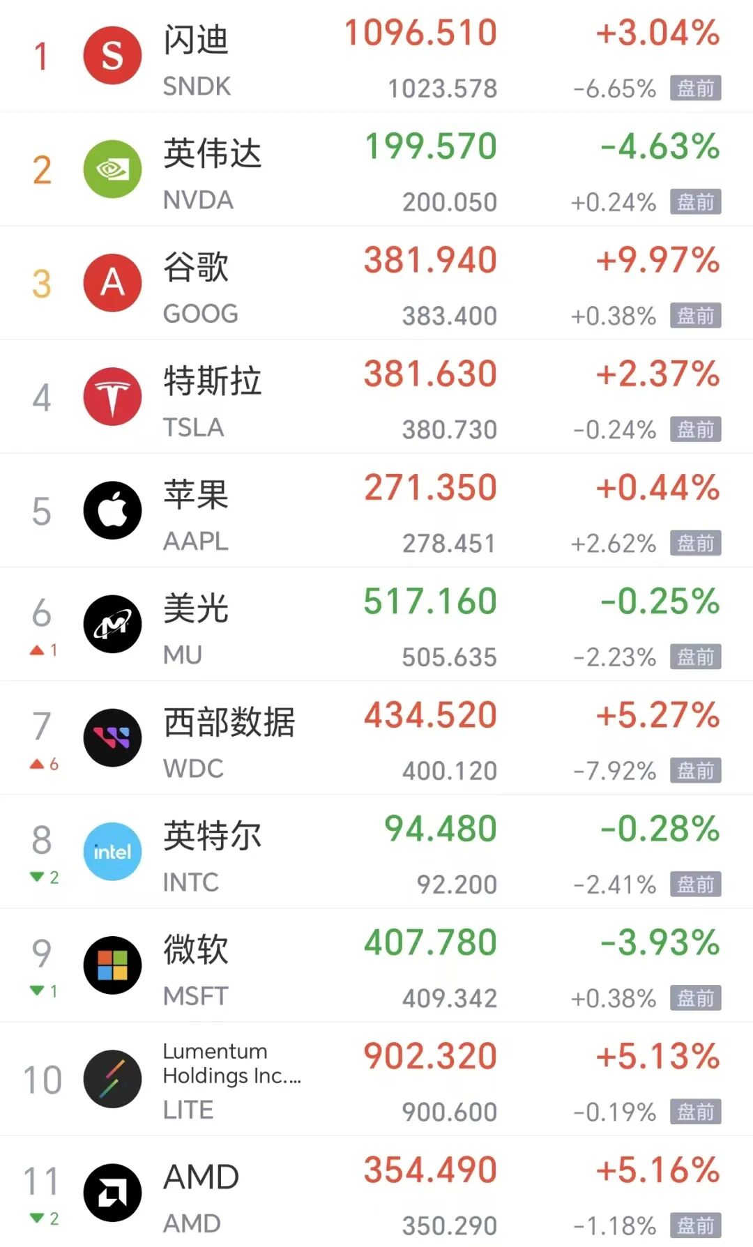 美股存储股盘前普跌,西部数据跌近8%,黄金失守4570美元