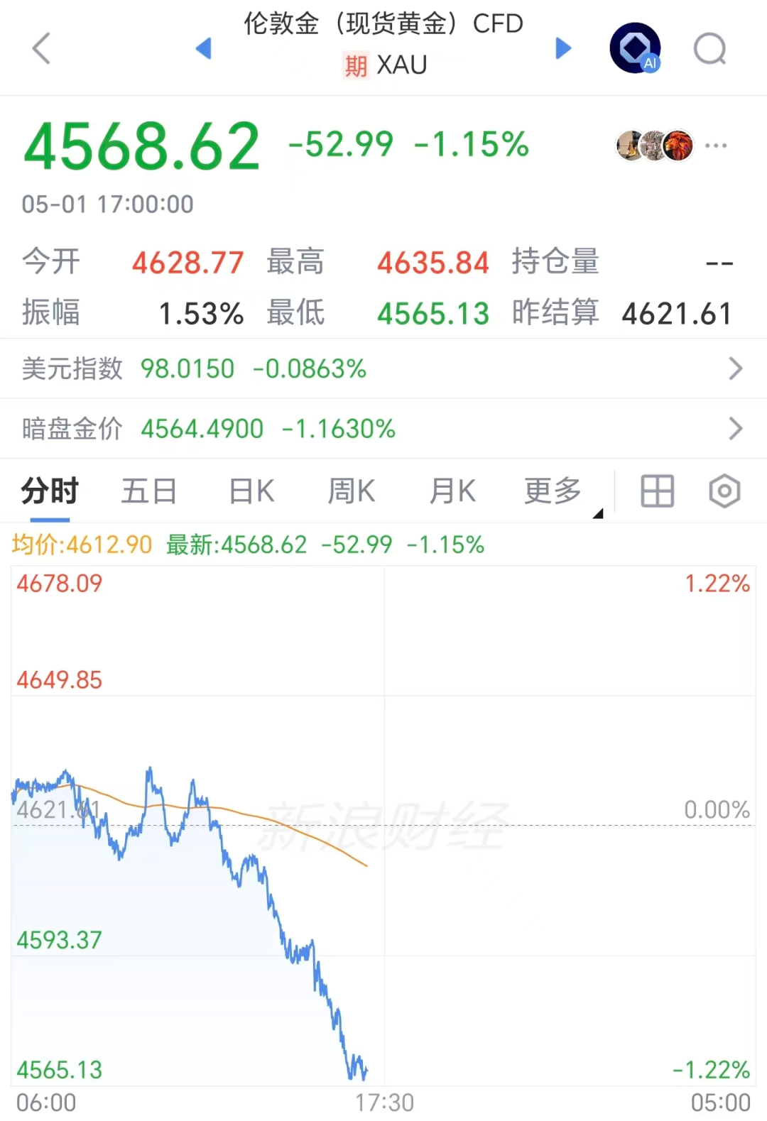 美股存储股盘前普跌,西部数据跌近8%,黄金失守4570美元