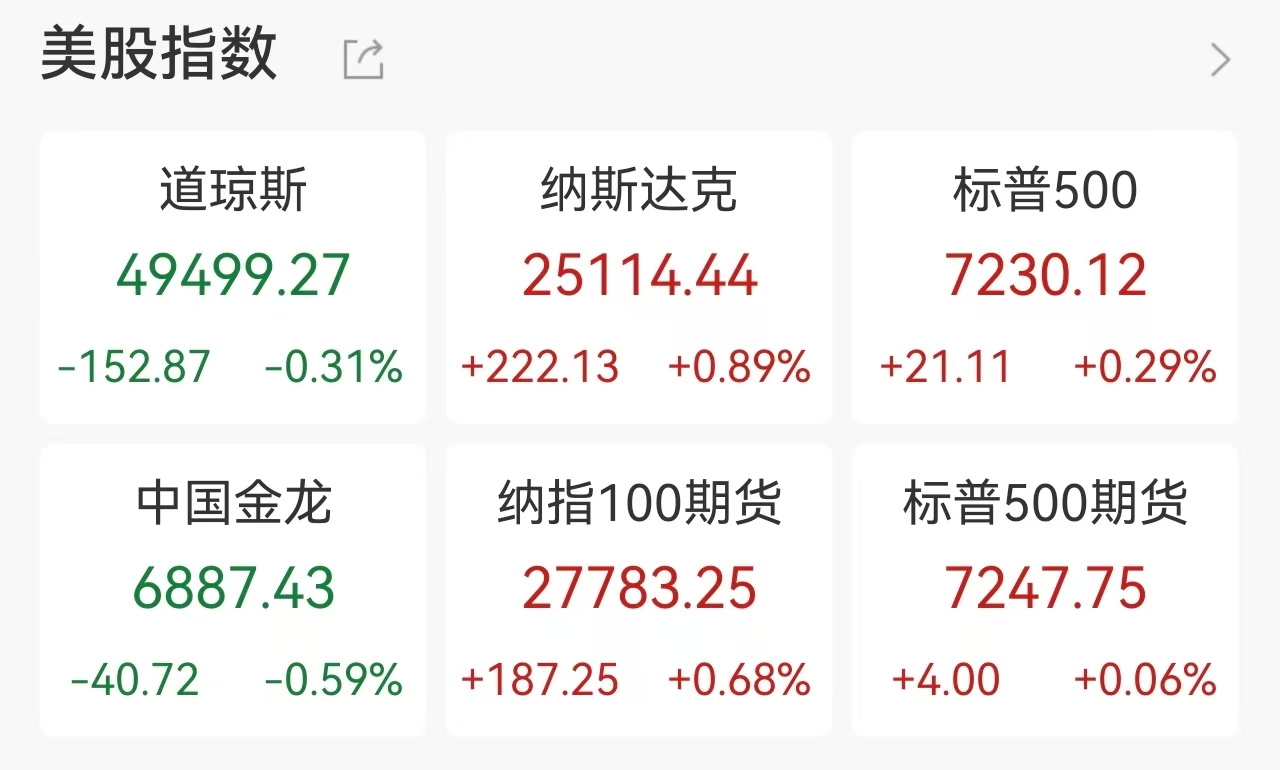 美股5月开门红!标普纳指连续创历史新高,英特尔涨超5%市值突破5000亿美元,存储芯片V型反转