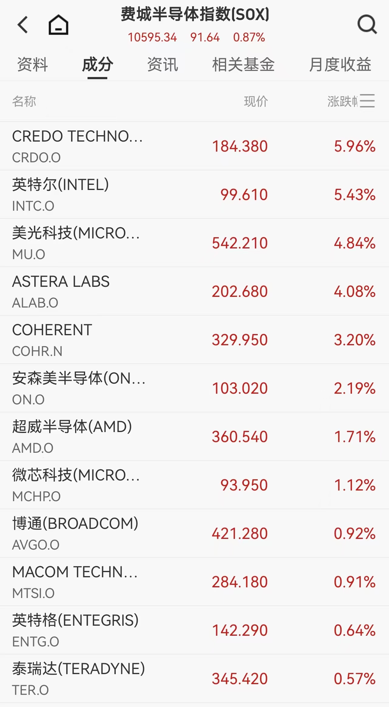 美股5月开门红!标普纳指连续创历史新高,英特尔涨超5%市值突破5000亿美元,存储芯片V型反转