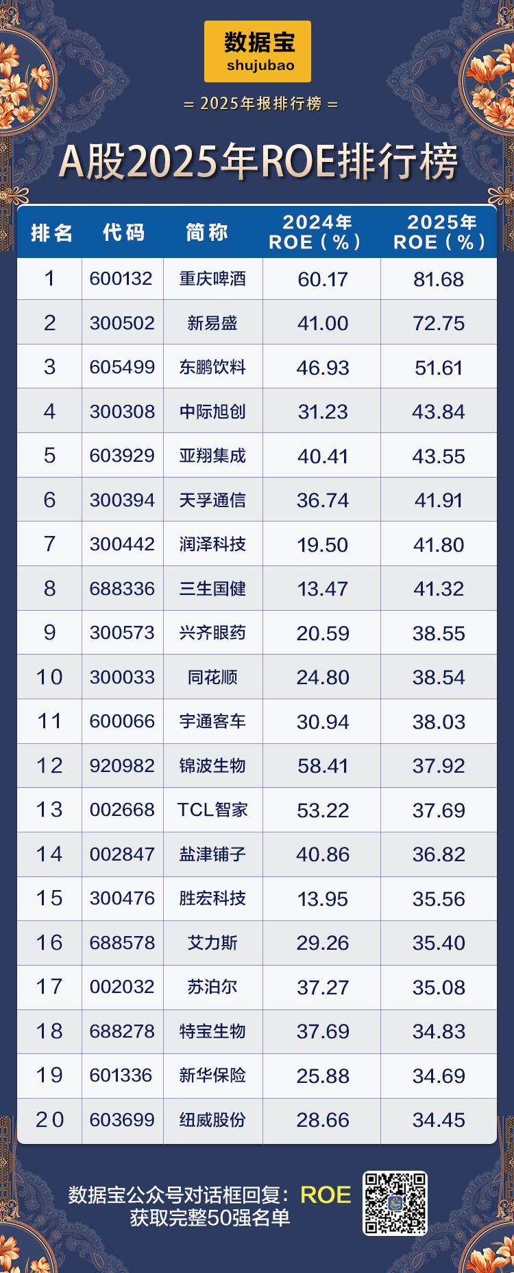 600132,ROE超80%!15只热门赛道股ROE连续5年增长