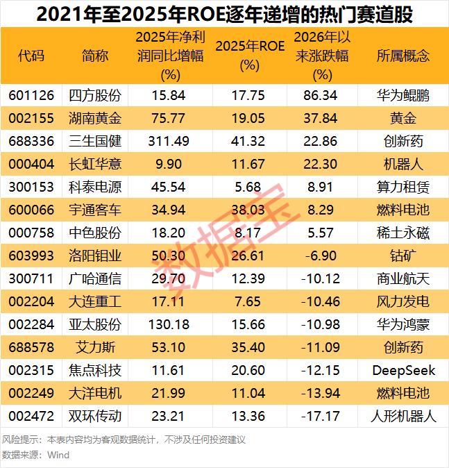 600132,ROE超80%!15只热门赛道股ROE连续5年增长