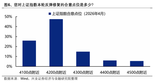 【兴证策略】本土机构投资者调查最新结果出炉:节后行情怎么看?