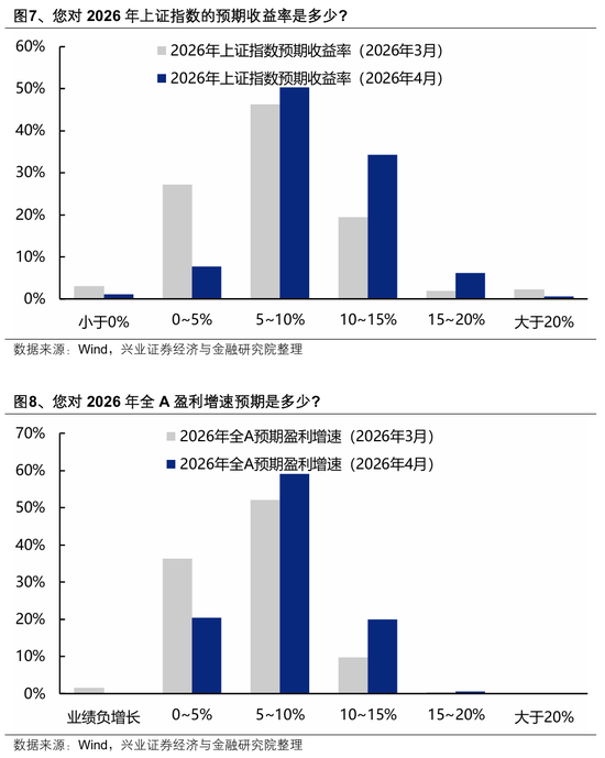 【兴证策略】本土机构投资者调查最新结果出炉:节后行情怎么看?