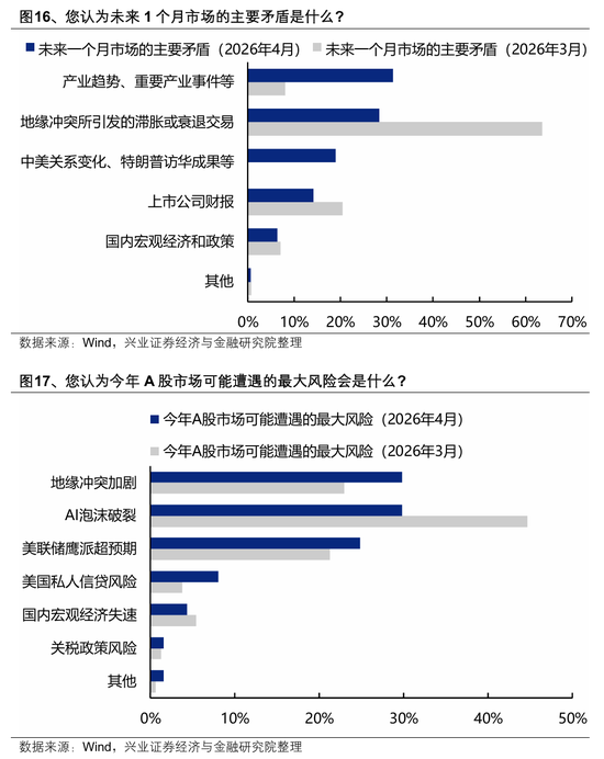 【兴证策略】本土机构投资者调查最新结果出炉:节后行情怎么看?