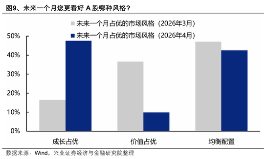 【兴证策略】本土机构投资者调查最新结果出炉:节后行情怎么看?