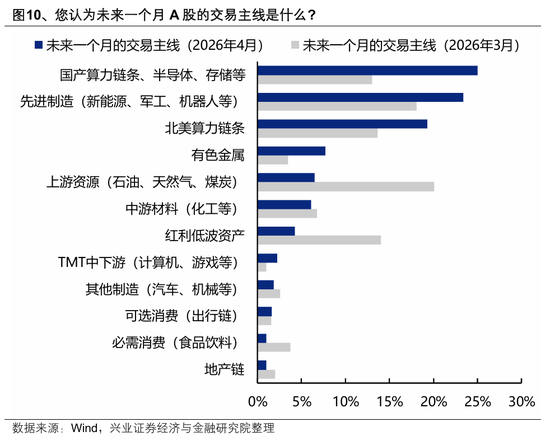 【兴证策略】本土机构投资者调查最新结果出炉:节后行情怎么看?