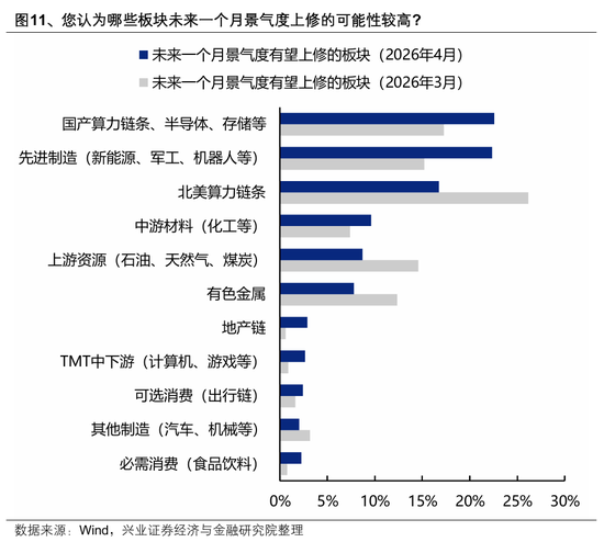 【兴证策略】本土机构投资者调查最新结果出炉:节后行情怎么看?