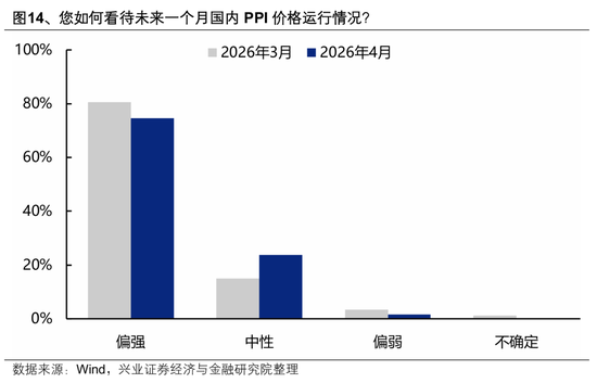 【兴证策略】本土机构投资者调查最新结果出炉:节后行情怎么看?