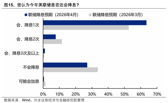 【兴证策略】本土机构投资者调查最新结果出炉:节后行情怎么看?