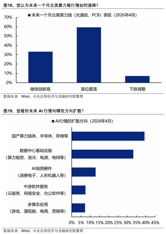 【兴证策略】本土机构投资者调查最新结果出炉:节后行情怎么看?