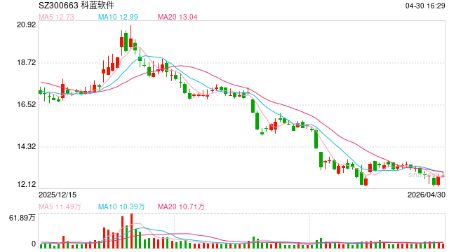 603599控股股东、300663,被证监会立案