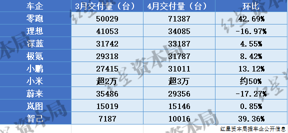零跑超7万台登顶 理想小鹏小米等抢第二！4月新势力销量出炉